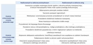 Grafika przedstawia tabelę, w której wypisane są kryteria jakościowe wymagane do uzyskania ulgi podatkowej w ramach PSI.