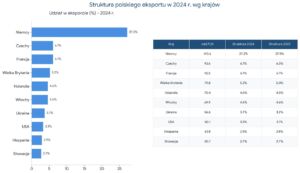 Infografika przedstawiająca strukturę polskiego eksportu w 2024 roku według krajów. Po lewej stronie znajduje się poziomy wykres słupkowy z udziałami procentowymi w eksporcie: Niemcy – 27,2%, Czechy – 6,1%, Francja – 6,1%, Wielka Brytania – 5,2%, Holandia – 4,6%, Włochy – 4,6%, Ukraina – 3,7%, USA – 3,3%, Hiszpania – 2,9% oraz Słowacja – 2,7%. Po prawej stronie umieszczono tabelę z danymi liczbowymi obejmującymi wartość eksportu w mld zł oraz porównanie struktury eksportu w latach 2024 i 2023. Źródło danych: GUS.