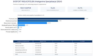 Infografika przedstawiająca szczegółową strukturę eksportu z Wielkopolski w 2024 roku, w tym podział na towary oraz Inteligentne Specjalizacje (IS). Kluczowym sektorem są pojazdy nieszynowe i ich części (20,2%), meble (13,5%) oraz maszyny i urządzenia mechaniczne (11,9%). Istotną rolę odgrywają produkty spożywcze, w tym mięso (6,9%) oraz nabiał (2,6%). W ujęciu strategicznym podmioty z obszaru Inteligentnych Specjalizacji generują aż 76,6% całkowitego eksportu województwa, co daje wartość 100,9 mld PLN. Wśród nich dominuje „Przemysł jutra” (45,7% udziału w IS), „Wnętrza przyszłości” (27,5%) oraz „Biosurowce i żywność” (20,0%).