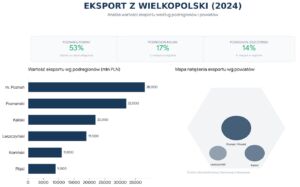 Infografika przedstawiająca kompleksową analizę eksportu z Wielkopolski w 2024 roku. W strukturze towarowej dominują pojazdy nieszynowe (20,2%), meble (13,5%) oraz maszyny i urządzenia mechaniczne (11,9%), przy znaczącym udziale produktów spożywczych takich jak mięso i nabiał. Aż 76,6% całkowitej wartości eksportu (100,9 mld PLN) generują tzw. Inteligentne Specjalizacje, wśród których liderem jest „Przemysł jutra” (45,7% udziału w IS) oraz „Wnętrza przyszłości” (27,5%). Pod względem geograficznym, poza Europą, najważniejszymi rynkami zbytu są USA, Chiny, Izrael, Maroko oraz Australia. Regionalnie największy wkład w eksport ma Poznań wraz z powiatem poznańskim, odpowiadając za 53% całkowitej wartości (70 mld PLN), a w dalszej kolejności podregiony kaliski (17%) i leszczyński (14%).