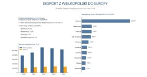 Infografika pt. „Eksport z Wielkopolski do Europy – analiza danych statystycznych za rok 2024”. Po lewej stronie znajduje się sekcja „Podsumowanie kluczowe” z informacją o eksporcie poza UE w 2024 r. na poziomie 27,4 mld zł oraz trendzie systematycznego wzrostu eksportu poza UE od 2020 r. Wskazano dominujące rynki według udziału procentowego: Niemcy – 35,3%, Niderlandy – 7,3%, Francja – 7,2% oraz Wielka Brytania – 6,7%. Poniżej widoczny jest wykres kolumnowy przedstawiający wartość eksportu w latach 2020–2024 z podziałem na Unię Europejską i kraje poza UE. Po prawej stronie umieszczono poziomy wykres słupkowy prezentujący największe rynki eksportowe w Europie w 2024 roku (mln zł): Niemcy – 43 000, Niderlandy – 9 000, Francja – 8 800, Wielka Brytania – 8 200, Włochy – 6 000, Szwecja – 4 800, Czechy – 4 500, Hiszpania – 4 000, Belgia – 3 500 oraz Rumunia – 3 200. Źródło danych: Izba Administracji Skarbowej w Warszawie.