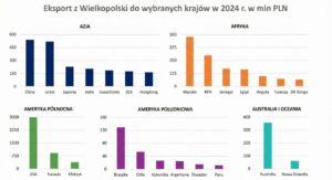 Infografika przedstawiająca szczegółową strukturę eksportu z Wielkopolski w 2024 roku w podziale na branże, specjalizacje oraz kraje docelowe poza Europą. Głównymi towarami eksportowymi są pojazdy nieszynowe i ich części (20,2%), meble (13,5%) oraz maszyny mechaniczne (11,9%). Ważną grupę stanowią produkty spożywcze, w tym mięso (6,9%) i nabiał (2,6%). Eksport opiera się w 76,6% na tzw. Inteligentnych Specjalizacjach (o wartości 100,9 mld PLN), wśród których dominuje „Przemysł jutra” (45,7% udziału w IS) oraz „Wnętrza przyszłości” (27,5%). W ujęciu geograficznym poza Europą najważniejszymi rynkami są USA (wyraźny lider w Ameryce Północnej), Chiny i Izrael w Azji, Maroko i RPA w Afryce, Brazylia w Ameryce Południowej oraz Australia w regionie Oceanii.