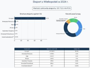 Infografika przedstawiająca eksport z Wielkopolski w 2024 roku o całkowitej wartości 131 712,5 mln PLN. Wykresy wskazują na zdecydowaną dominację rynku europejskiego, który stanowi 92,3% udziału (121 539,9 mln PLN). Pozostałe kierunki to Ameryka Północna (3,3%), Azja (2,6%), Afryka (1,3%) oraz Australia i Oceania wraz z Ameryką Południową (łącznie poniżej 1%). W strukturze eksportu poza Europę największe znaczenie mają Ameryka Północna (42,3% eksportu pozaeuropejskiego) oraz Azja (33,8%).