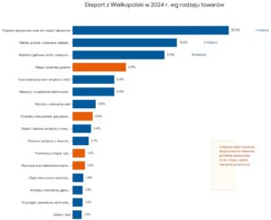 Wykres słupkowy przedstawiający strukturę eksportu z Wielkopolski w 2024 roku według rodzaju towarów. Na podium znajdują się pojazdy nieszynowe oraz ich części (20,2%), meble i pościel (13,5%) oraz reaktory jądrowe, kotły i maszyny (11,9%). Istotną rolę odgrywają produkty spożywcze zaznaczone na pomarańczowo, w tym mięso (6,9%), nabiał (2,6%), przetwory (1,6%) oraz warzywa (1,6%). Listę uzupełniają m.in. tworzywa sztuczne i maszyny elektryczne (po 5,4%), wyroby z żeliwa lub stali (3,0%), papier (2,4%) oraz drewno (2,1%).